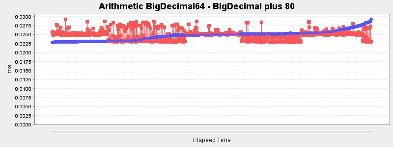 Arithmetic BigDecimal64 - BigDecimal plus 80